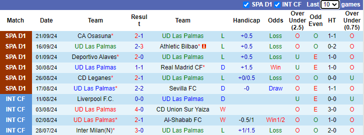 Nhận định, soi kèo Las Palmas vs Real Betis, 0h00 ngày 27/9: Khó cho khách - Ảnh 1