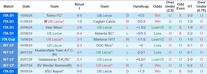 Nhận định, soi kèo Lecce vs Parma, 1h45 ngày 22/9: Sức mạnh tân binh - Ảnh 1