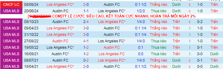 Nhận định, soi kèo Los Angeles vs Austin, 09h30 ngày 19/9: Nối dài mạch thắng - Ảnh 4