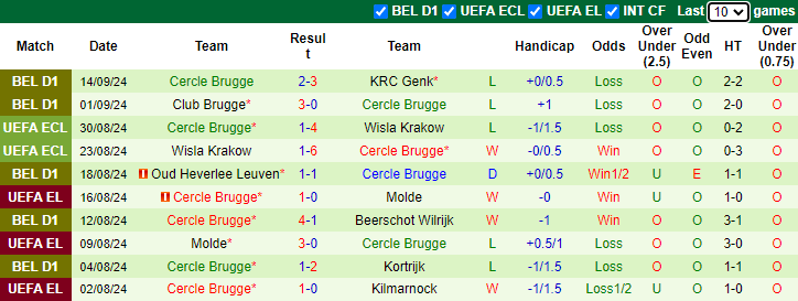 Nhận định, soi kèo Mechelen vs Cercle Brugge, 21h00 ngày 22/9: - Ảnh 2