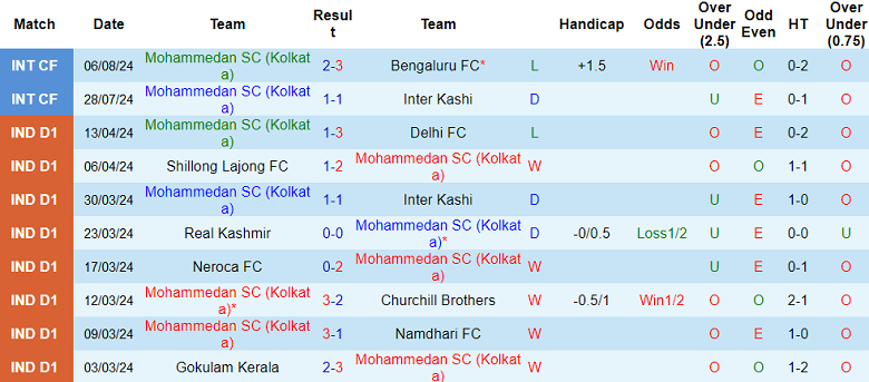 Nhận định, soi kèo Mohammedan vs NorthEast United, 21h00 ngày 16/9: Khó cho cửa trên - Ảnh 1