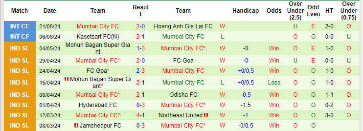 Nhận định, soi kèo Mohun Bagan vs Mumbai City, 21h00 ngày 13/9: Bữa tiệc bàn thắng  - Ảnh 3