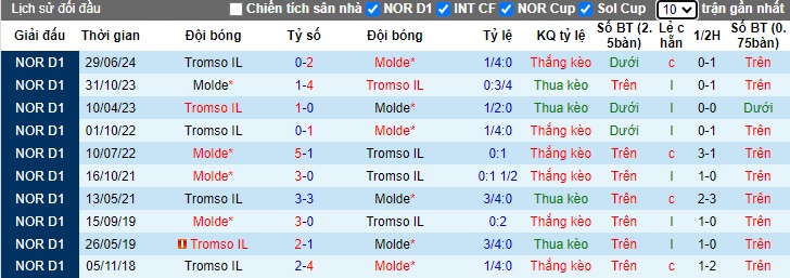 Nhận định, soi kèo Molde vs Tromso, 19h00 ngày 28/9: Khách không cửa bật - Ảnh 2