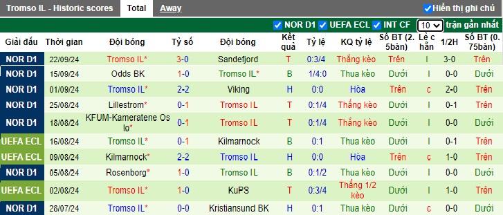 Nhận định, soi kèo Molde vs Tromso, 19h00 ngày 28/9: Khách không cửa bật - Ảnh 3