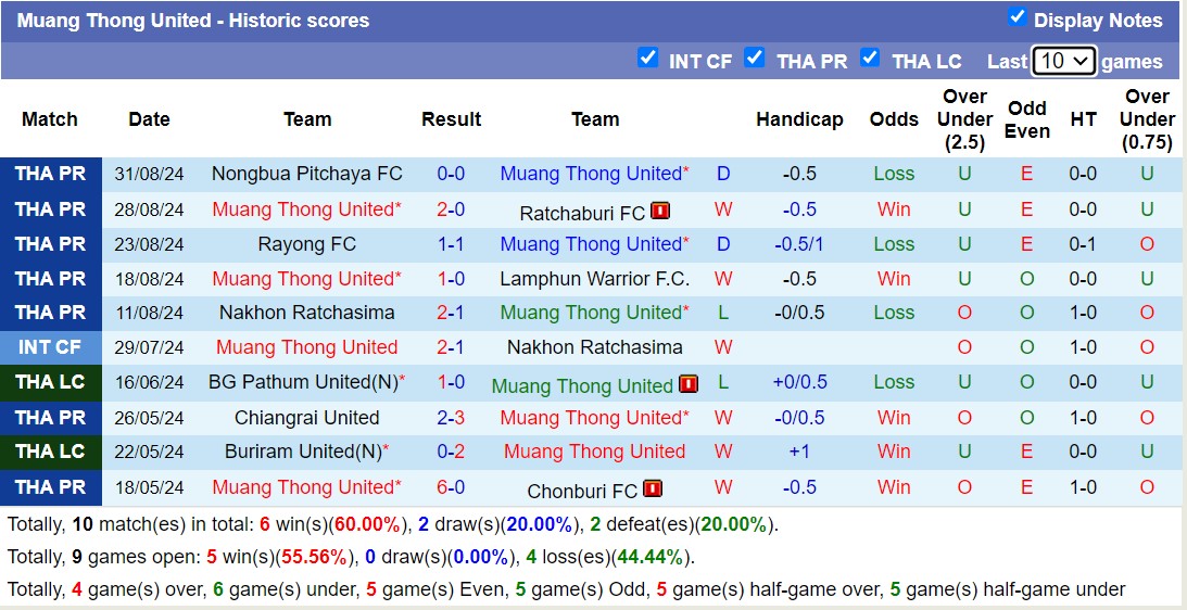 Nhận định, soi kèo Muang Thong United vs Sukhothai FC, 18h00 ngày 15/9: Tưng bừng bắn phá - Ảnh 1