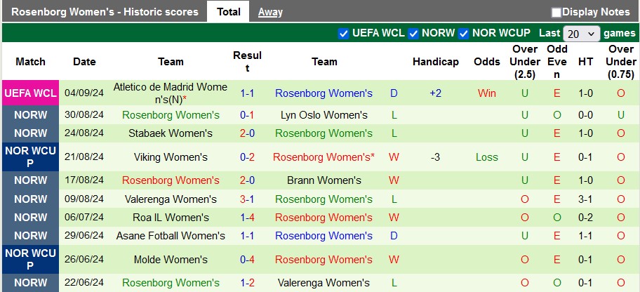 Nhận định, soi kèo nữ Arsenal vs nữ Rosenborg, 1h30 ngày 8/9: Thắng nhẹ vượt ải - Ảnh 2