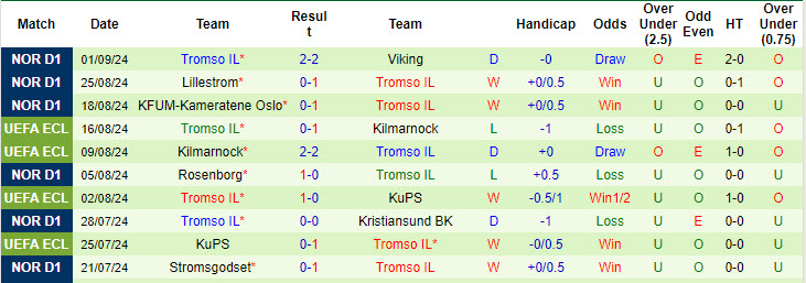 Nhận định, soi kèo Odds BK vs Tromso, 19h30 ngày 15/9: Tiếp tục nằm đáy - Ảnh 3