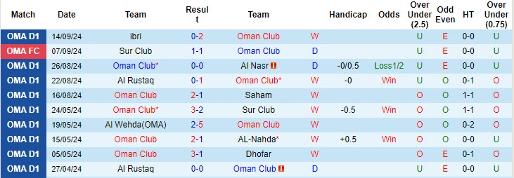 Nhận định, soi kèo Oman Club vs Al Shabab(OMA), 22h59 ngày 19/9: Vươn lên ngôi đầu - Ảnh 2