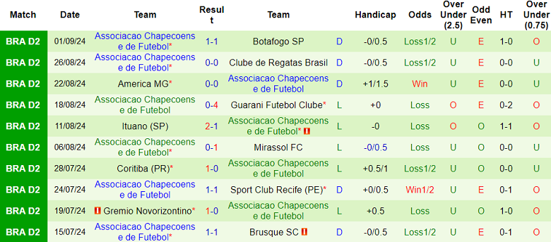 Nhận định, soi kèo Ponte Preta vs Chapecoense, 07h30 ngày 10/9: Tin vào cửa trên - Ảnh 2