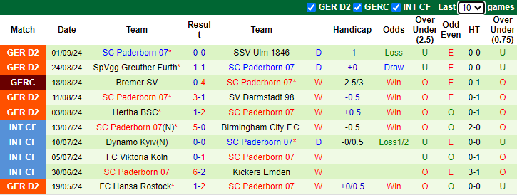 Nhận định, soi kèo Preussen Munster vs Paderborn, 23h30 ngày 13/9: Bắt nạt tân binh - Ảnh 2