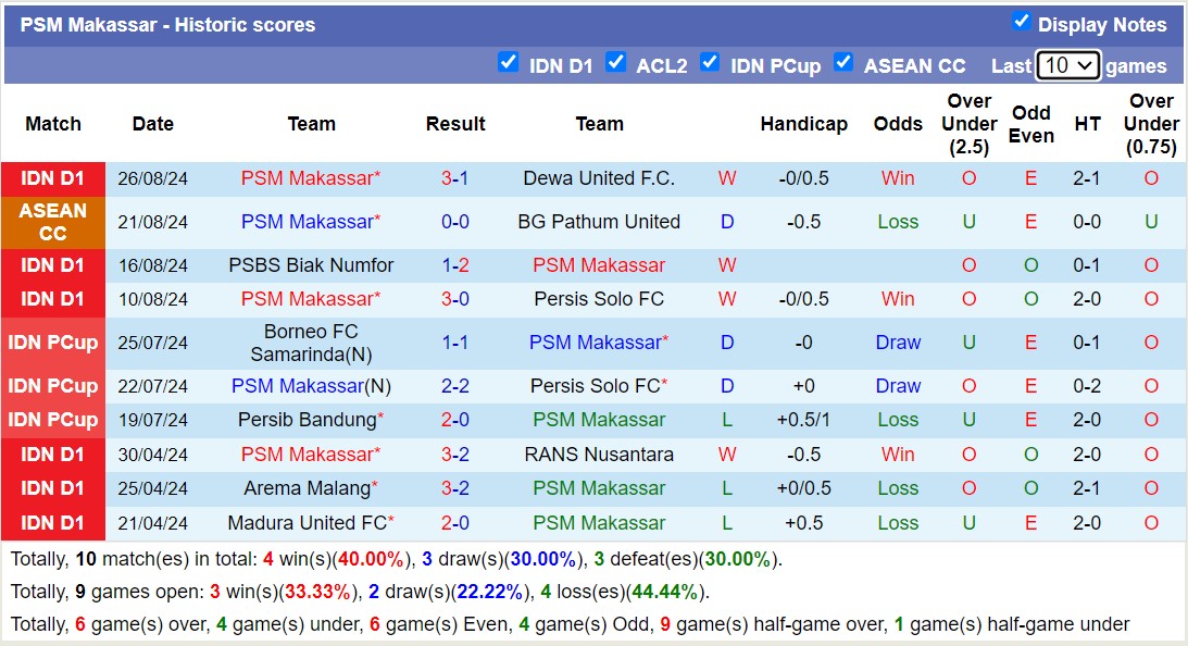 Nhận định, soi kèo PSM Makassar vs Persib Bandung, 15h30 ngày 11/9: Giữ vững ngôi đầu - Ảnh 1