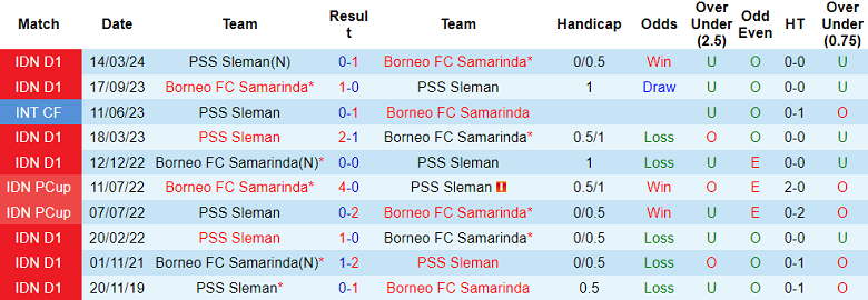 Nhận định, soi kèo PSS Sleman vs Borneo FC, 15h30 ngày 12/9: Cửa dưới ‘tạch’ - Ảnh 3