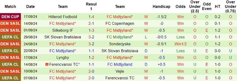 Nhận định, soi kèo Randers vs FC Midtjylland, 19h00 ngày 22/9: Đối thủ kỵ giơ - Ảnh 2