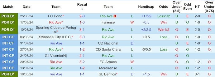 Nhận định, soi kèo Rio Ave vs Arouca, 0h00 ngày 2/9: Hoán đổi vị trí - Ảnh 1