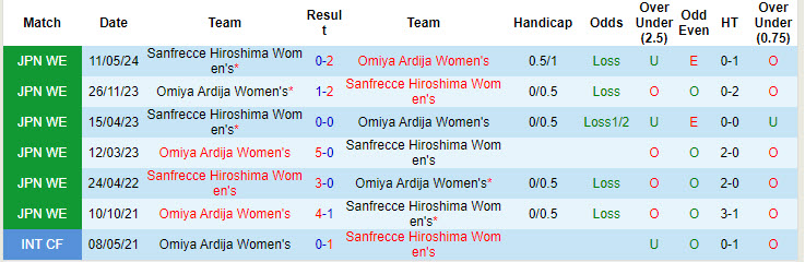 Nhận định, soi kèo Sanfrecce Hiroshima Nữ vs Omiya Ardija Nữ, 16h30 ngày 7/9: Độc chiếm ngôi đầu - Ảnh 3