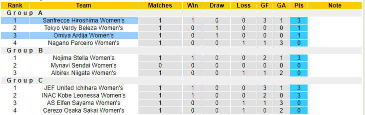 Nhận định, soi kèo Sanfrecce Hiroshima Nữ vs Omiya Ardija Nữ, 16h30 ngày 7/9: Độc chiếm ngôi đầu - Ảnh 4