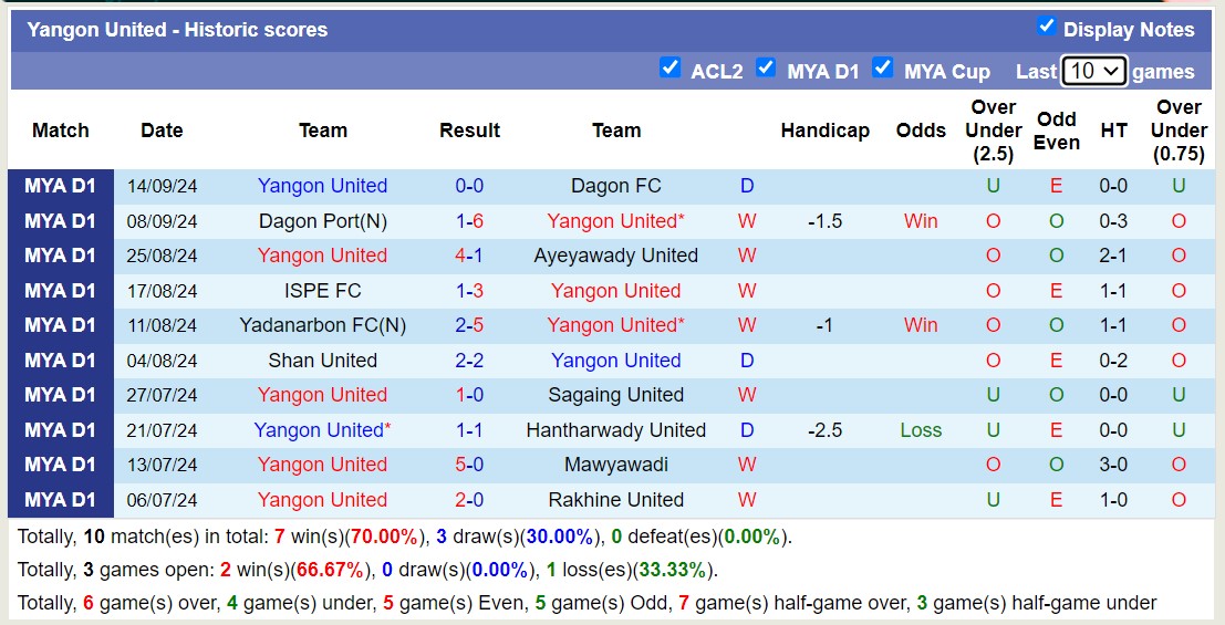 Nhận định, soi kèo Thitsar Arman vs Yangon United, 16h30 ngày 23/9: Miếng mồi ngon - Ảnh 2