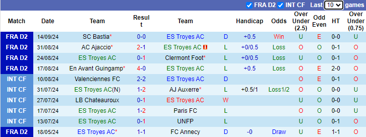 Nhận định, soi kèo Troyes vs Rodez, 1h00 ngày 21/9: Chiến thắng thứ 3 - Ảnh 1