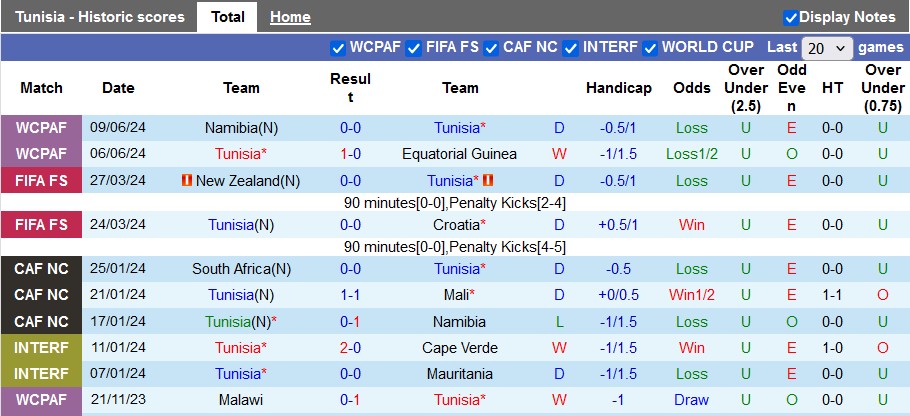 Nhận định, soi kèo Tunisia vs Madagascar, 2h00 ngày 6/9: Thị uy sức mạnh - Ảnh 1