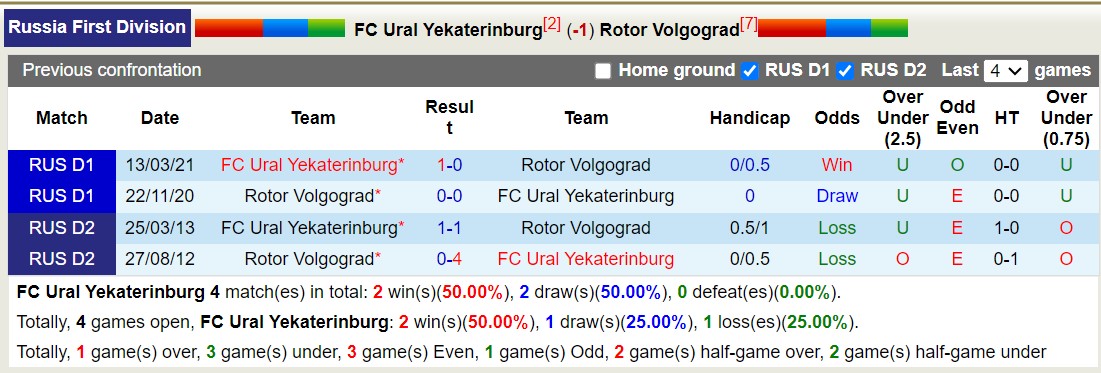 Nhận định, soi kèo Ural Yekaterinburg vs Rotor Volgograd, 15h30 ngày 7/9: Đánh chiếm ngôi đầu - Ảnh 3