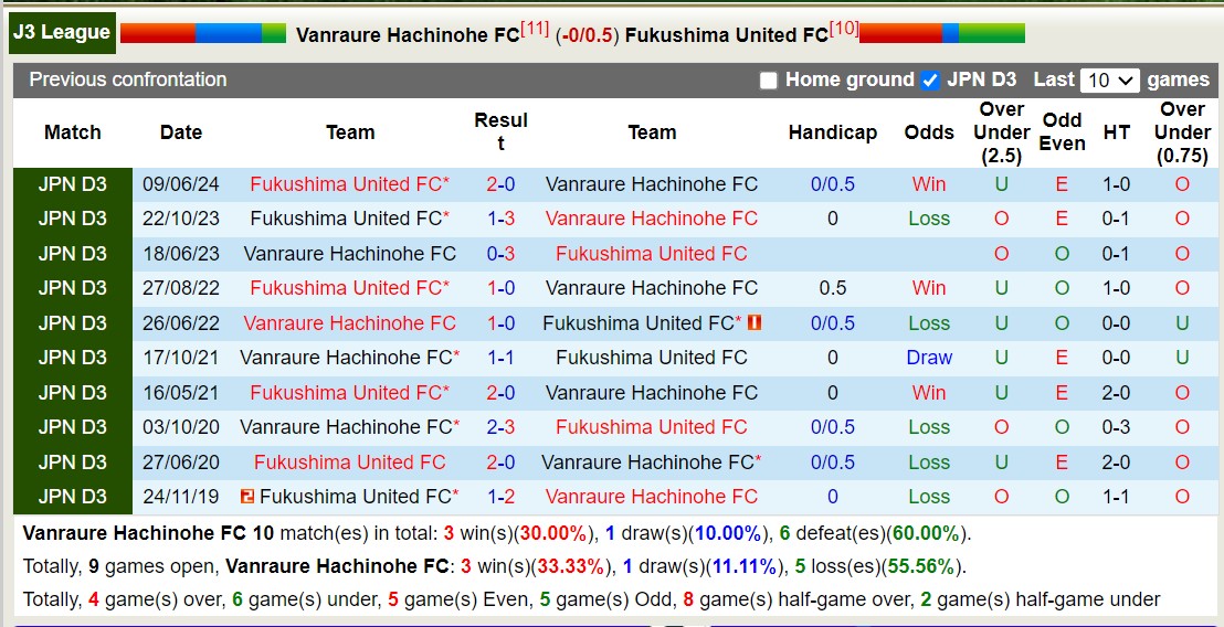 Nhận định, soi kèo Vanraure Hachinohe vs Fukushima United, 11h00 ngày 6/9: Điểm tựa sân nhà - Ảnh 7