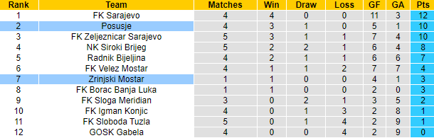 Nhận định, soi kèo Zrinjski Mostar vs Posusje, 2h00 ngày 4/9: Khó cho chủ nhà - Ảnh 4