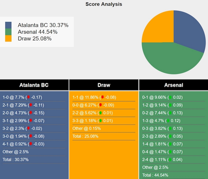 Siêu máy tính dự đoán Atalanta vs Arsenal, 2h00 ngày 20/9 - Ảnh 1