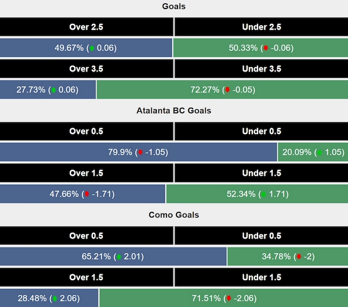 Siêu máy tính dự đoán Atalanta vs Como, 1h45 ngày 24/9 - Ảnh 2