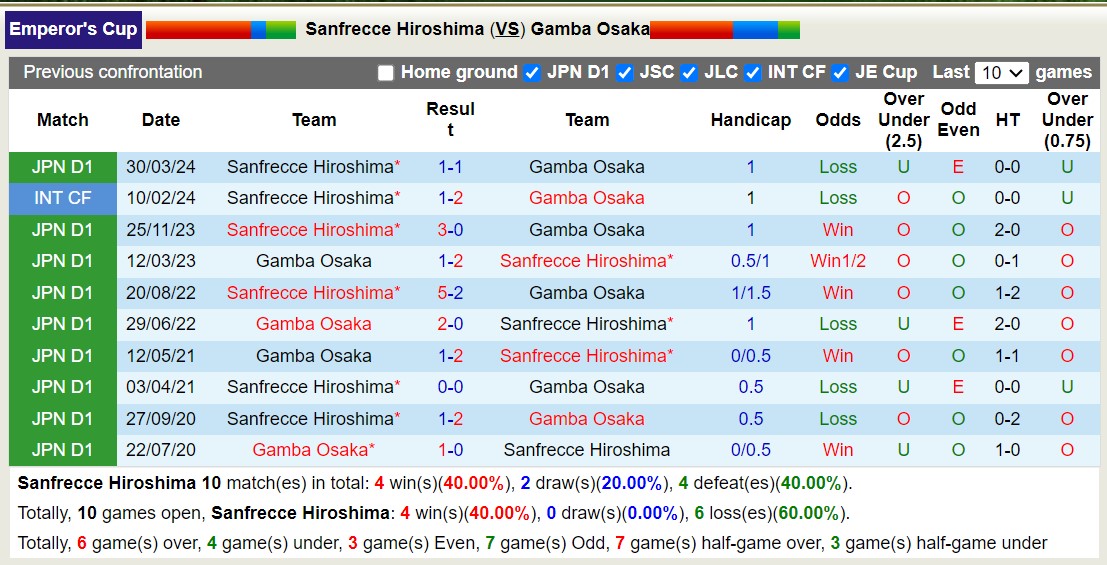 Soi kèo góc Sanfrecce Hiroshima vs Gamba Osaka, 16h30 ngày 11/9: Chủ nhà áp đảo - Ảnh 3