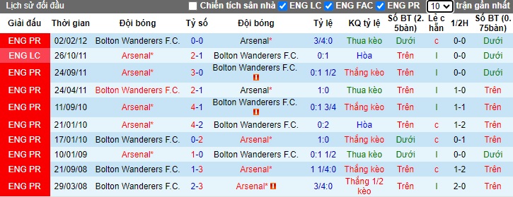 Soi kèo phạt góc Arsenal vs Bolton, 01h45 ngày 26/9 - Ảnh 1