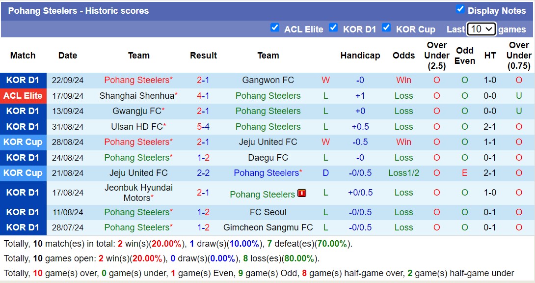 Soi kèo phạt góc Pohang Steelers vs Incheon United, 17h00 ngày 29/7: Chống trả vất vả - Ảnh 1