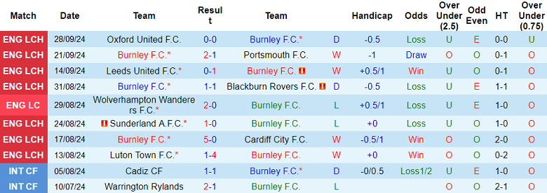 Nhận định, soi kèo Burnley vs Plymouth, 01h45 ngày 2/10: Cửa dưới ‘ghi điểm’ - Ảnh 1