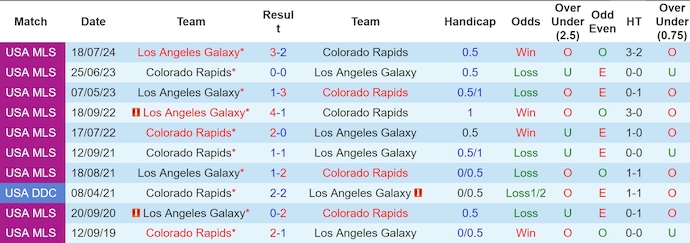 Nhận định, soi kèo Colorado Rapids vs LA Galaxy, 8h30 ngày 3/10: Điểm tựa sân nhà - Ảnh 3