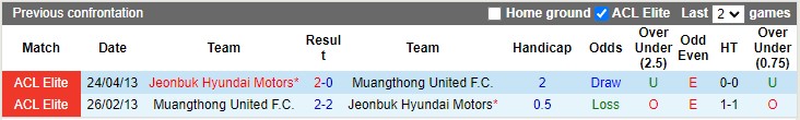 Nhận định, soi kèo Jeonbuk Hyundai vs Muangthong Utd, 15h00 ngày 3/10: Thắng nhẹ vừa phải - Ảnh 3