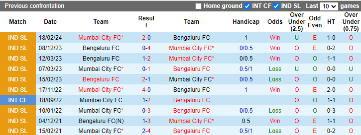 Nhận định, soi kèo Mumbai City vs Bengaluru, 21h00 ngày 2/10: Ngôi đầu lung lay - Ảnh 3