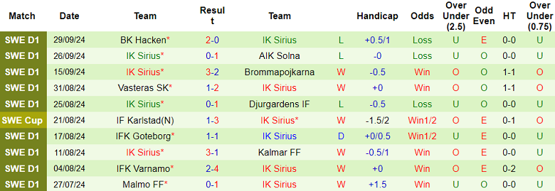 Nhận định, soi kèo Norrkoping vs Sirius, 00h00 ngày 4/10: Tin vào cửa dưới - Ảnh 2