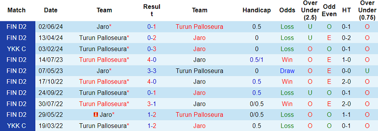 Nhận định, soi kèo TPS Turku vs Jaro, 22h30 ngày 3/10: Cửa dưới thất thế - Ảnh 3