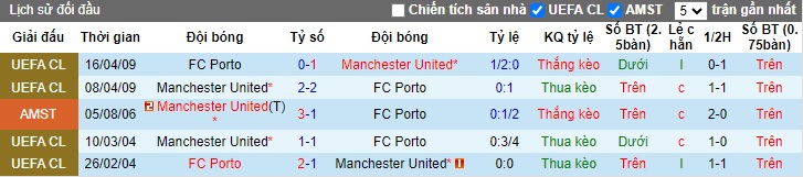 Siêu máy tính dự đoán Porto vs MU, 02h00 ngày 4/10 - Ảnh 2